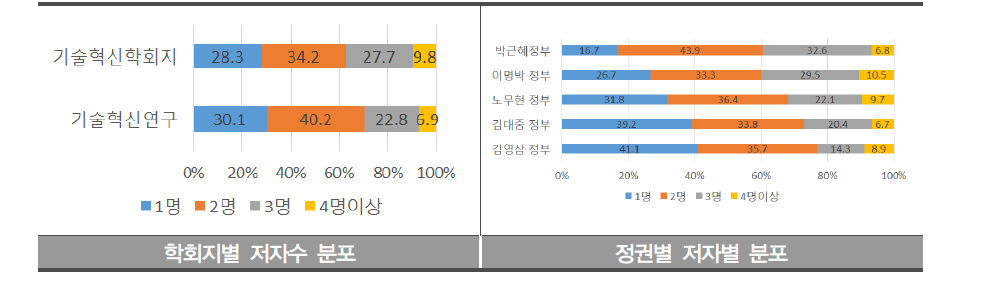 학회지별 정권별 저자수 분포