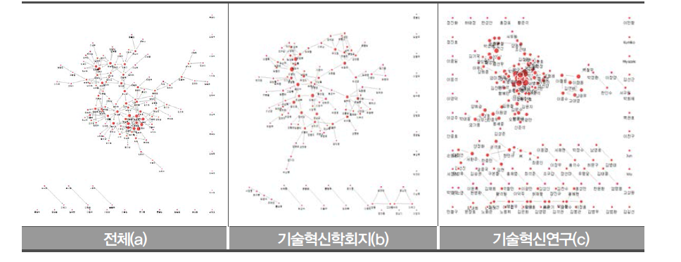 저자 네트워크 구조