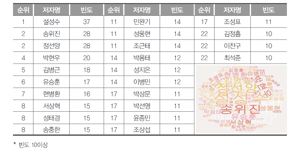 상위저자 및 상위저자 빈도수