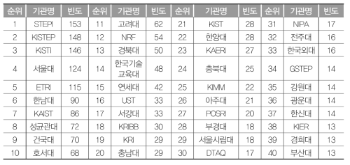 공저자 소속기관