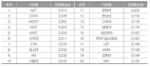 연결중심성 상위 기관