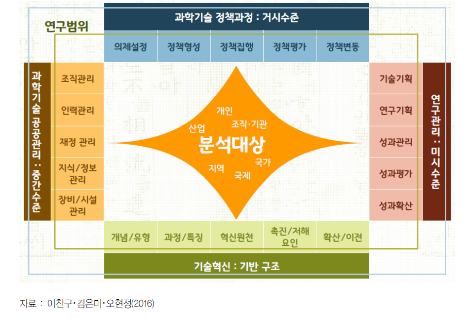 과학기술정책연구의 분야 분석 기준