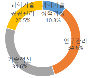 연구분야 현황