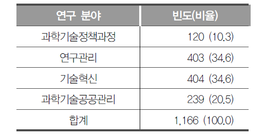 연구분야 현황