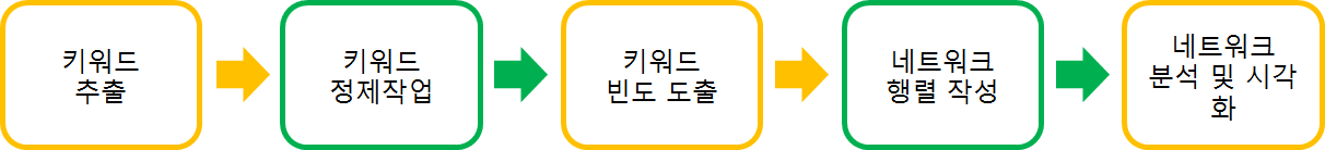 주제어 주제어 분석 과정