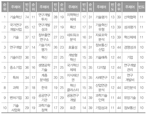 상위 주제어 및 주제어 빈도수(빈도 10이상)