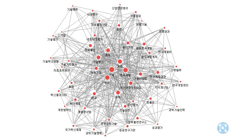 핵심 주제어 사이의 네트워크 지도