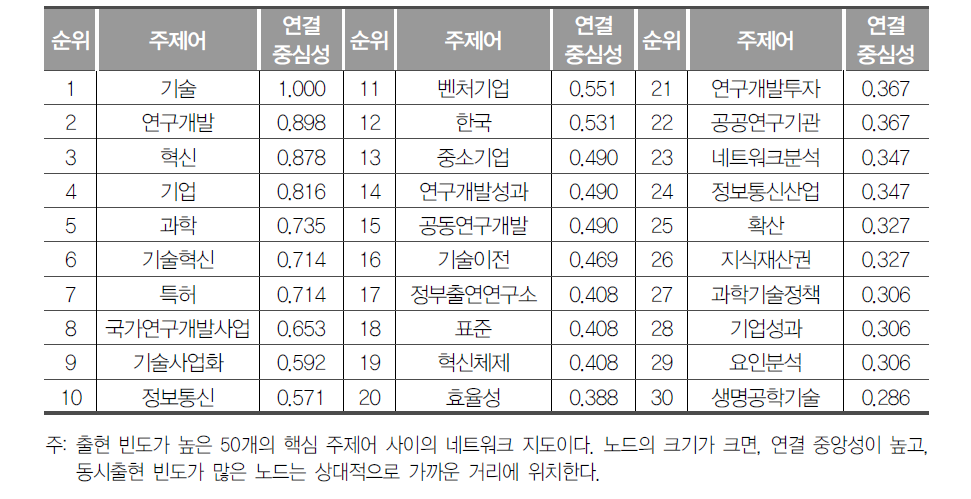 핵심 주제어의 연결 중앙성