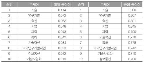 매개 중심성 및 근접 중심성 상위 주제어