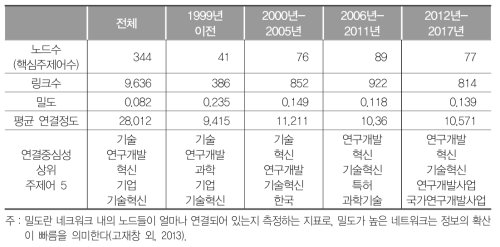 시기별 핵심 주제어 네트워크 분석 결과(빈도3이상)