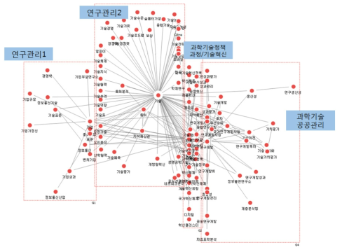 과학기술정책 연구의 하부 지식구조 네트워크