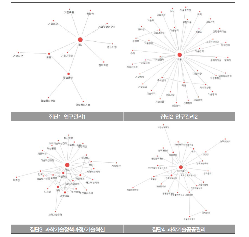 과학기술정책 연구의 하부 지식구조별 네트워크 지도