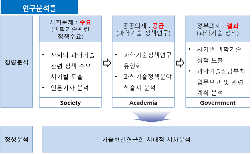 연구의 분석틀