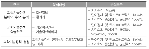 분석대상 및 분석방법