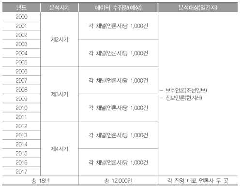 기사수집 대상 및 데이터 수집량