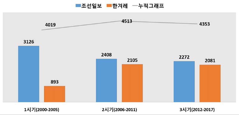 언론 기사 수(시기별)