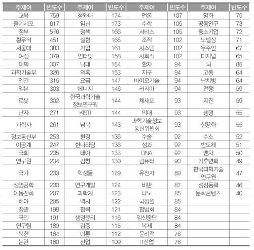 2000~2005년 과학기술 언론기사 주제어 빈도수