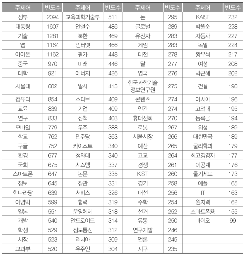 2006~2011년 과학기술 언론기사 주제어 빈도수