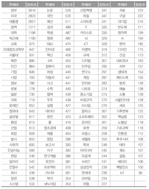 2012~2017년 과학기술 언론기사 주제어 빈도수