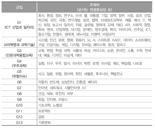 군집별 주제어(2012~2017년)