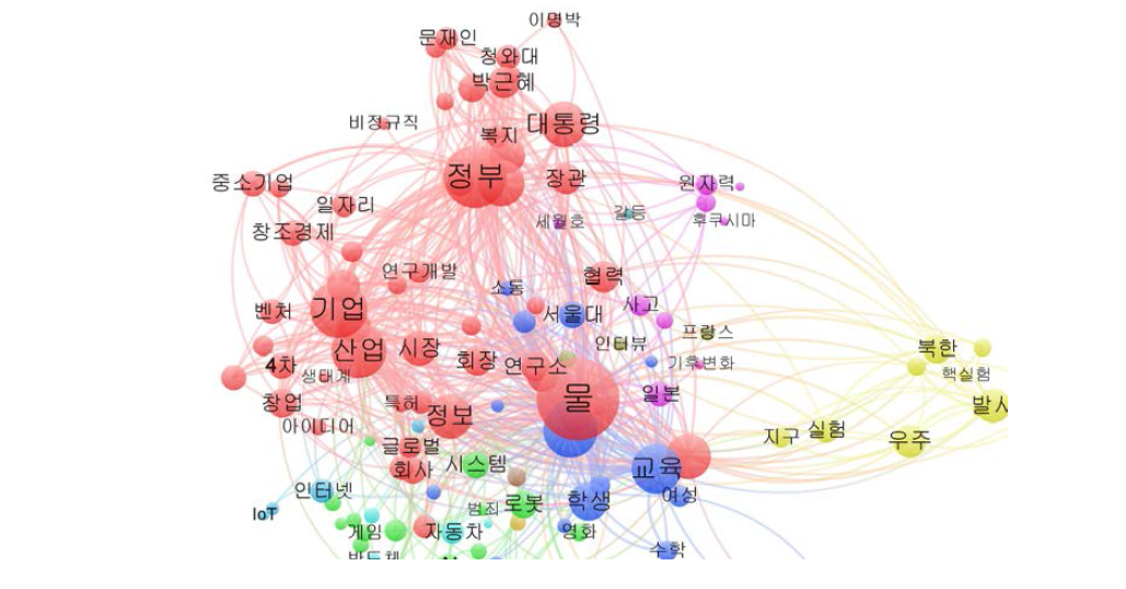 과학기술 언론기사 주제어의 네트워크 군집화(2012~2017년)