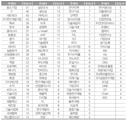 2006~2011년 과학기술 정책논문 주제어 빈도수