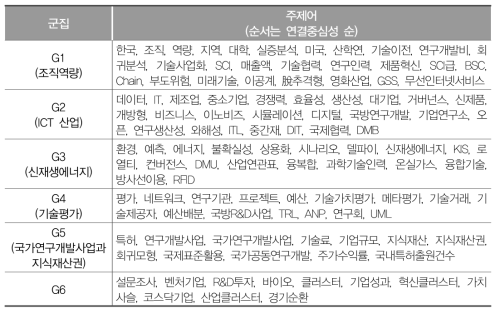 군집별 주제어(2006~2011년)