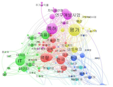 과학기술 정책논문 주제어의 네트워크 군집화(2006~2011년)