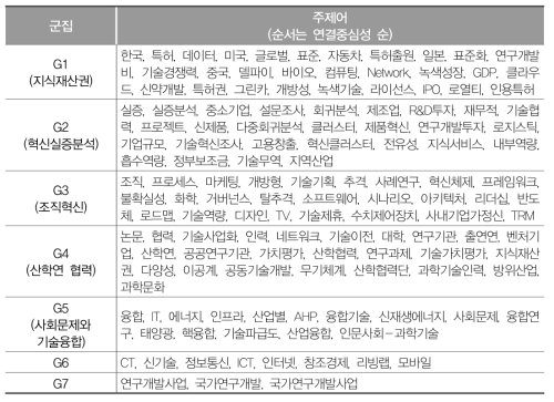 군집별 주제어 및 중심성(2012~2017년)