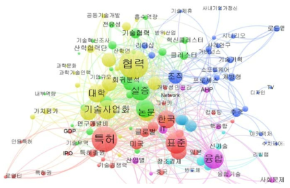 과학기술 정책논문 주제어의 네트워크 군집화(2012~2017년)