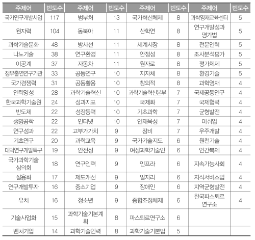 2000~2005년 과학기술정책 주제어 빈도수