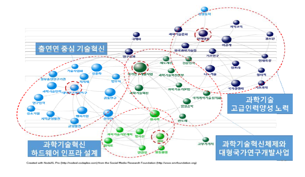 과학기술 정책 주제어의 네트워크 군집화(2000~2005년)