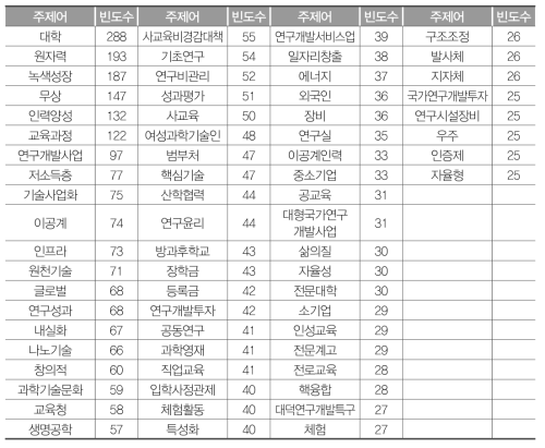 2006년~2011년 과학기술정책 주제어 빈도수