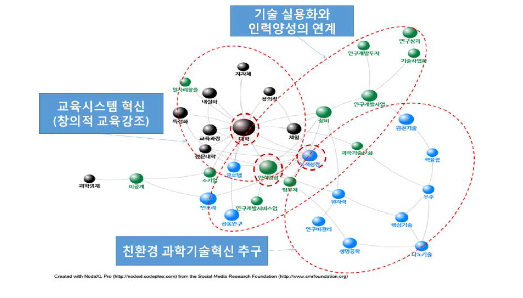 과학기술 정책 주제어의 네트워크 군집화(2006~2011년)