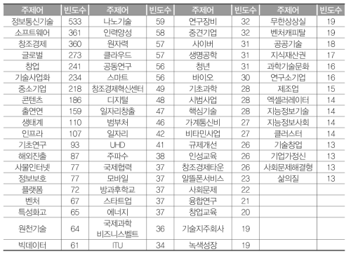 2012년~2017년 과학기술정책 주제어 빈도수