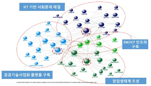 과학기술 정책 주제어의 네트워크 군집화(2012~2017년)