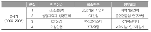 2시기 군집 프레임 비교