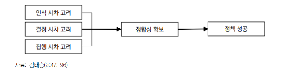 시차이론의 논리적 구조