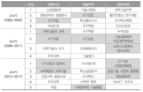 과학기술의 수요와 정책결정간 시차