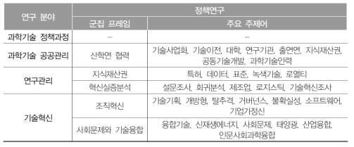 4시기 정책연구의 연구분야별 군집 프레임 비교