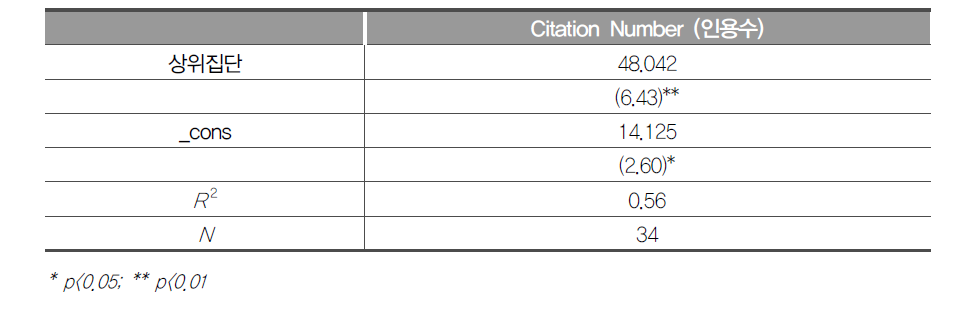 연구자의 중심성 및 인용수와의 회귀분석 결과