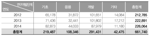 NTIS 기준 플라즈마 관련 연구개발단계 투자 현황