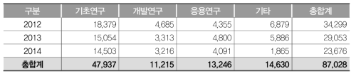 NTIS 기준 대학의 플라즈마 관련 연구개발단계 투자 현황