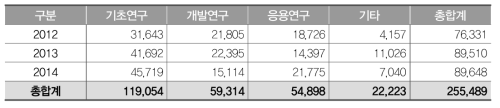 NTIS 기준 출연연의 플라즈마 관련 연구개발단계 투자 현황