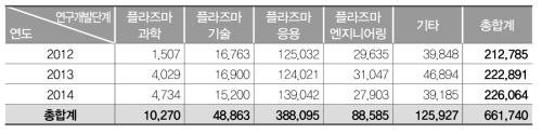 플라즈마 전문가 재분류에 따른 연구개발단계 투자 현황