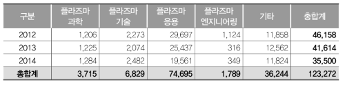 플라즈마 전문가 재분류에 따른 대학의 연구개발단계 투자 현황