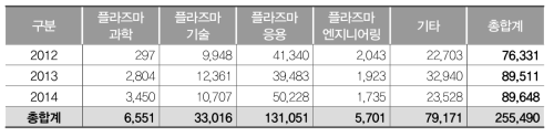 플라즈마 전문가 재분류에 따른 출연연의 연구개발단계 투자 현황