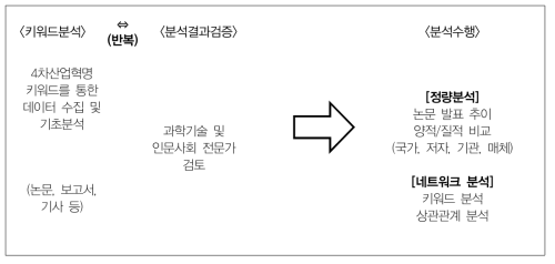 4차 산업혁명 연구동향 분석 수행 절차