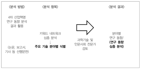 주요 기술별 연구동향 심층분석 수행 절차