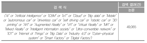 4차 산업혁명 관련 주요 기술 키워드(WoS)